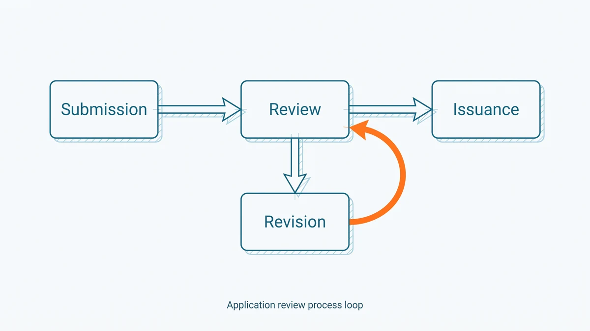 Row of outlined boxes for submission, review and issuance with an arrow looping down through a revision box and back into review, the loop drawn in orange.