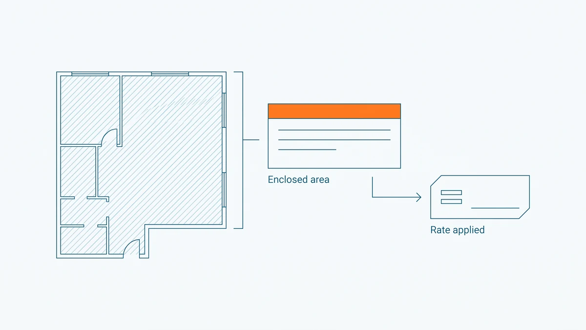 Line diagram of a hatched floor plan area joined by a bracket to a blank rate card and on to an empty result box, with the card marked in orange.