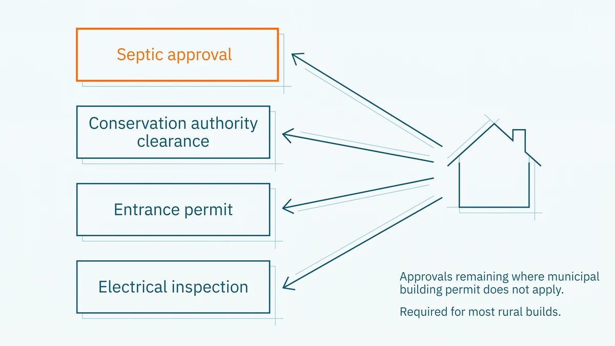 Sparse diagram of a small house outline linked by slim arrows to outlined boxes for septic, conservation, entrance and electrical approvals, with the septic box in orange.