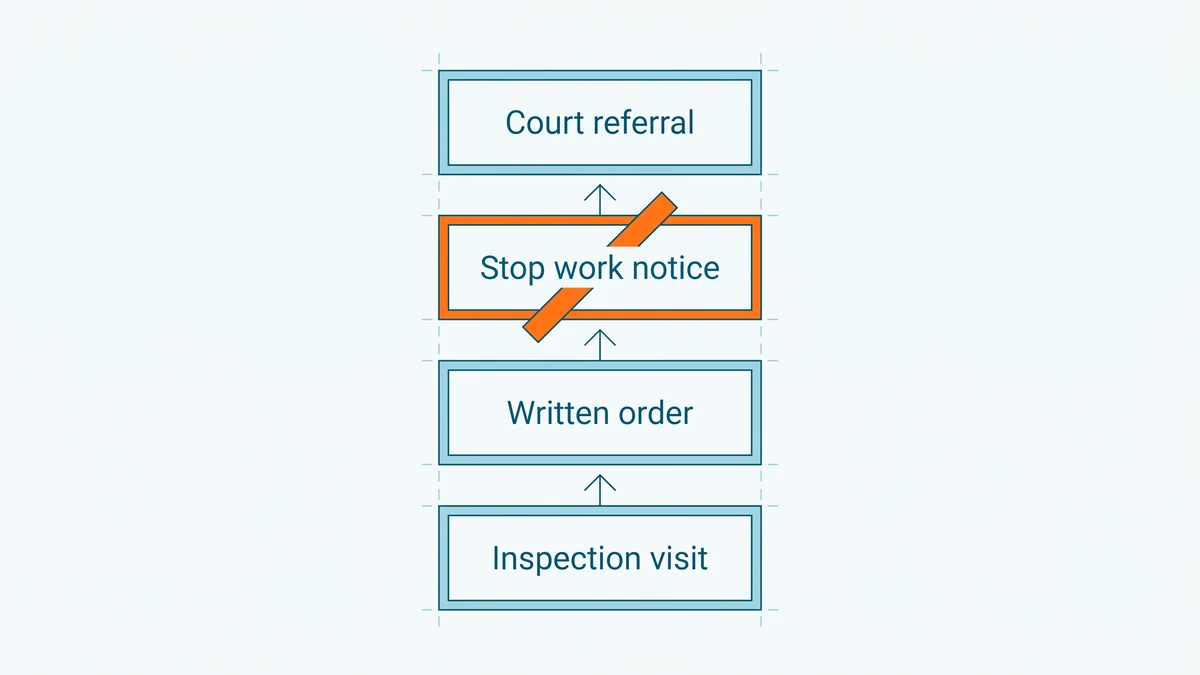 Diagram of enforcement steps rising from an inspection visit to a written order, a stop work notice and a court referral, with the stop work step marked in orange.