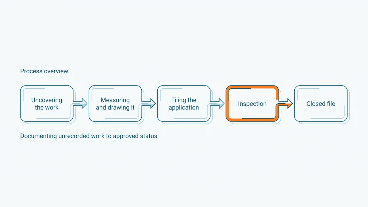 Flow diagram of legalizing built work: uncovering it, drawing it, filing the application, inspection and a closed file, with inspection marked in orange.