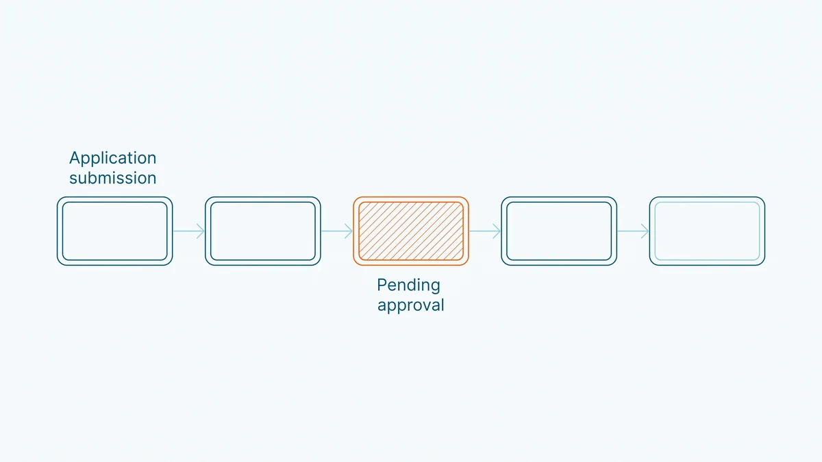 Row of empty outlined stamp boxes joined by arrows, showing the sequence of states an application passes through, with a box marked in orange.