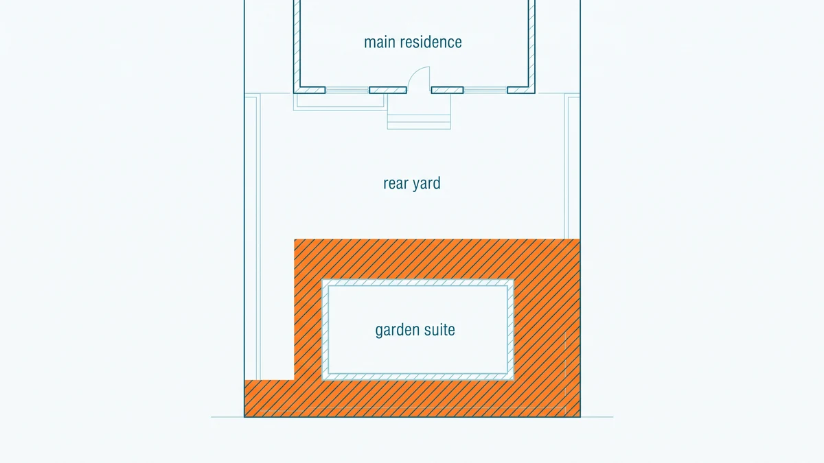 Plan of a long residential lot with the house at the street and a small suite footprint at the rear, held clear of hatched setback bands drawn in orange.