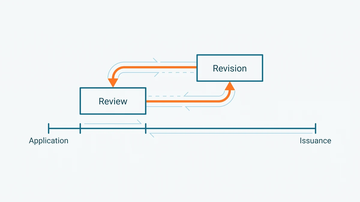 Thin timeline rule with ticks for application and issuance, above it a review box looping out to a revision box and back, the loop drawn in orange.