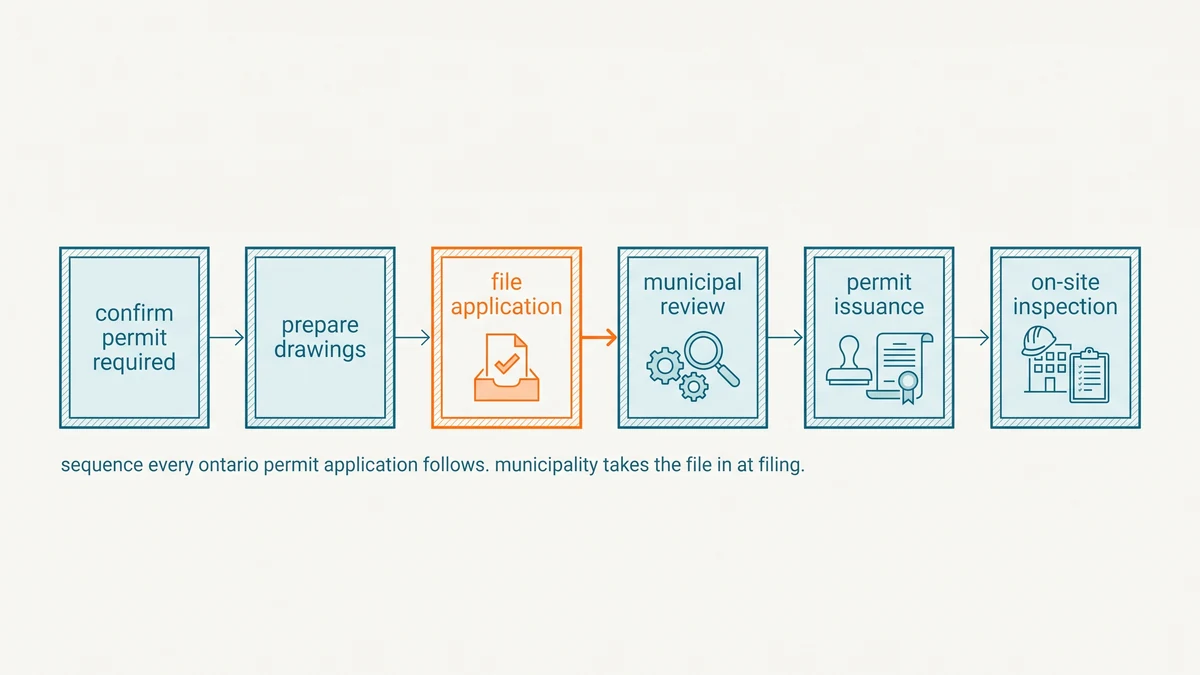 Row of outlined boxes for confirming a permit is needed, preparing drawings, filing, review, issuance and inspection, the filing box in orange.