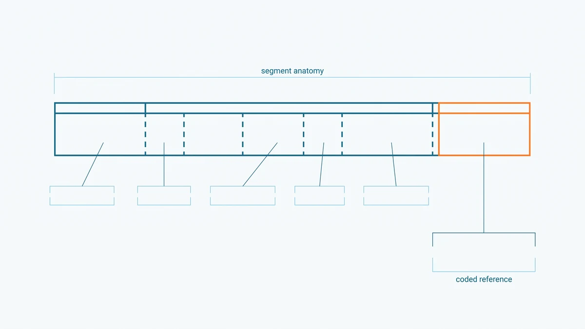 Long horizontal strip split into unequal blank segments, each tied by a leader line to an empty caption bracket, with a segment marked in orange.