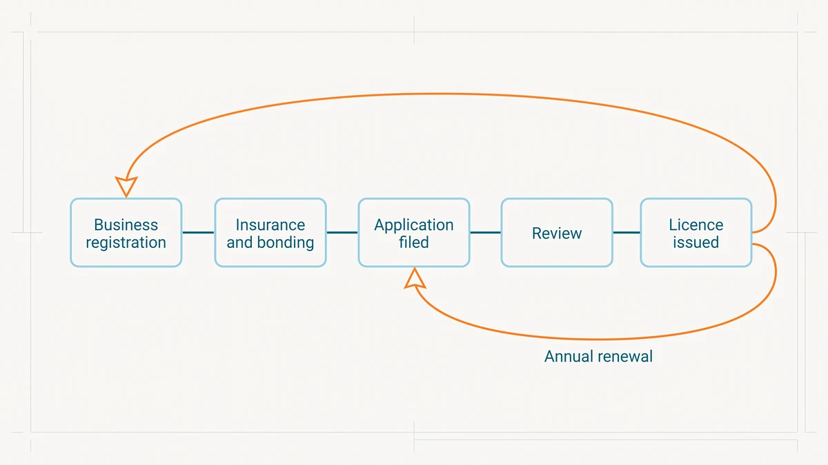 Flow diagram of a renovator licence from business registration and insurance through application, review and issuance, with the renewal loop accented in orange.