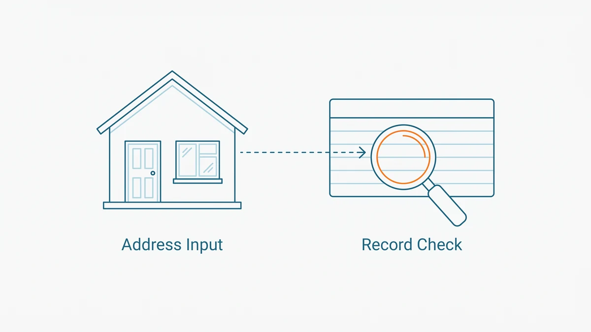 A house elevation linked to a blank ruled record card with an orange magnifier outline resting over it, showing an address being checked against the permit record.